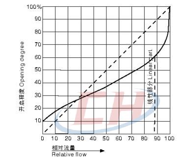 手動PVDF隔膜閥流量特性